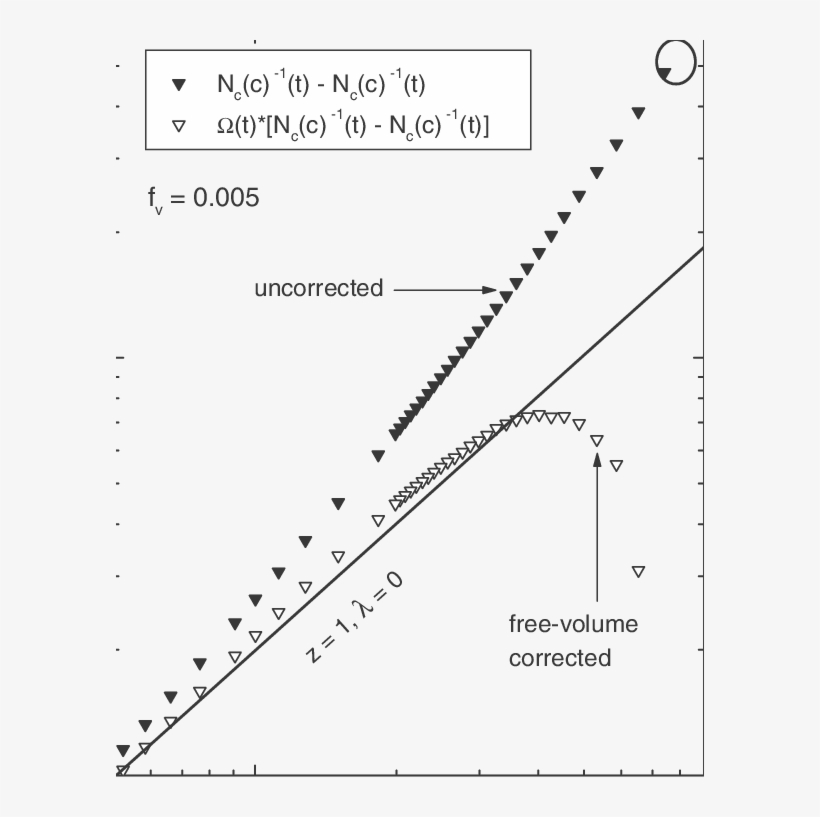 Free-volume Corrected Inverse Cluster Number As A Function - Diagram, transparent png