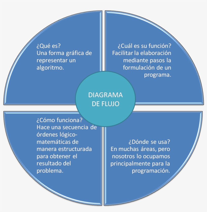 La Utilización De Un Esquema Es Opcional - Circle, transparent png