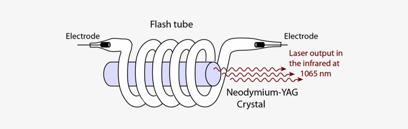 Neodymium-yag Lasers Are Used In Pulse Mode In Laser - Neodymium Laser, transparent png