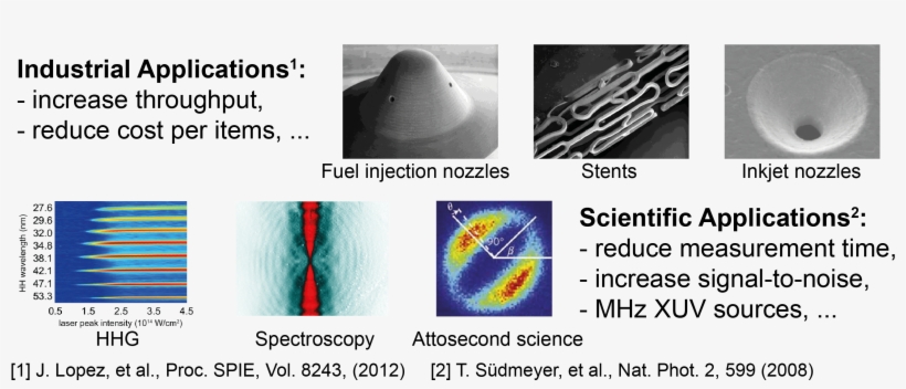 Motivation For High Power Ultrafast Lasers - Plot, transparent png