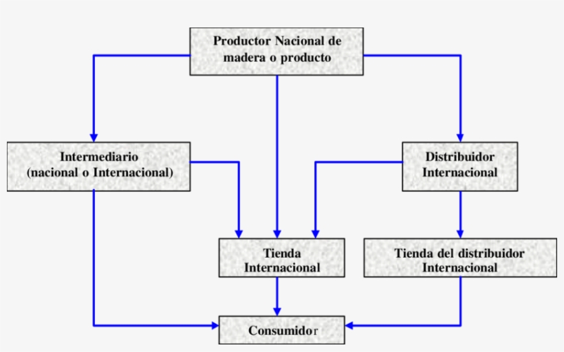 Cadena De Distribución De La Madera Y Productos De - Cadena De Distribucion De Un Producto, transparent png