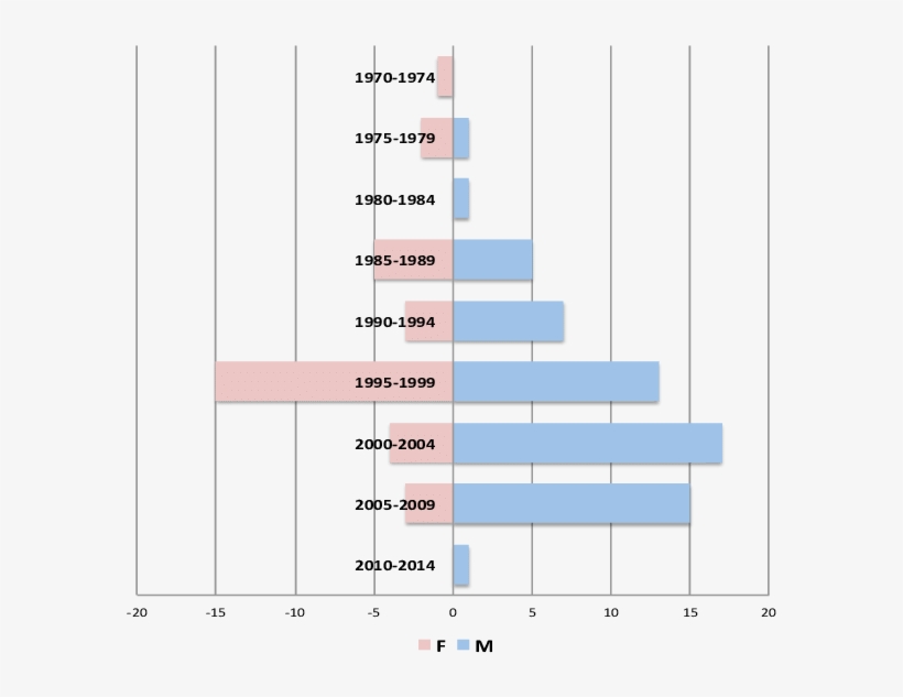 Distribución Por Género Y Año De Graduación (educación - Diagram, transparent png