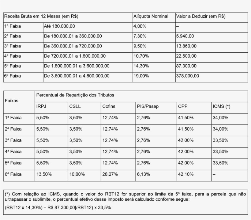 Anexoi - Tabela Aliquota Simples Nacional 2018 Industria, transparent png