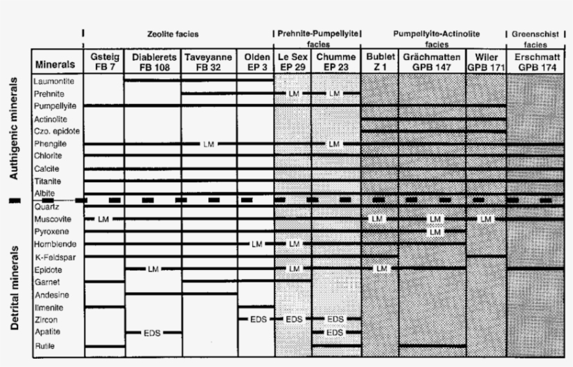 Mineral Assemblages Listed With Succession Of Increasing - Metamorphic Facies Mineral Index, transparent png