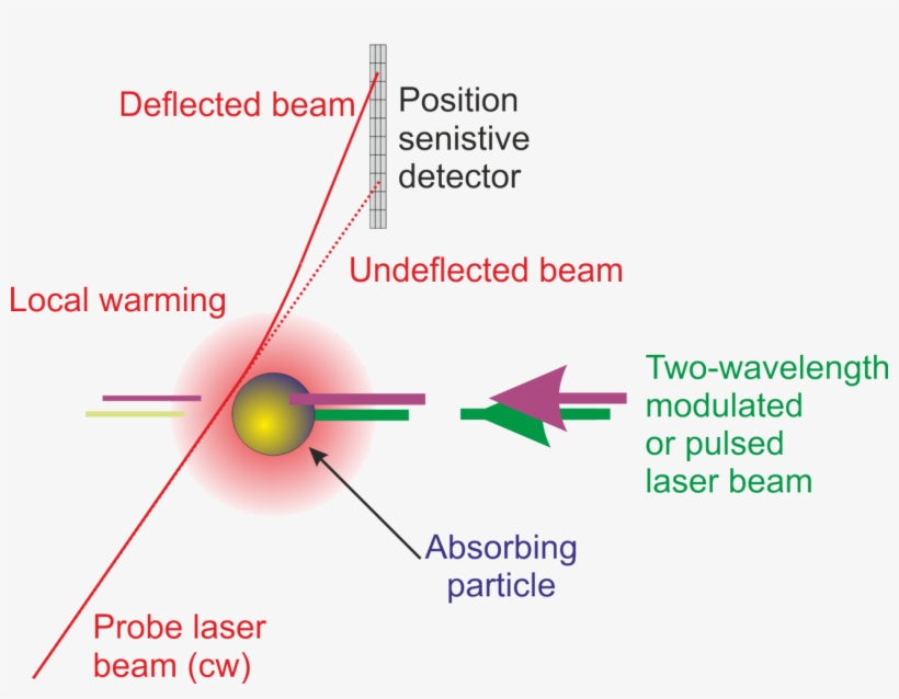 Principle Of Optothermal Beam Deflection - Diagram, transparent png