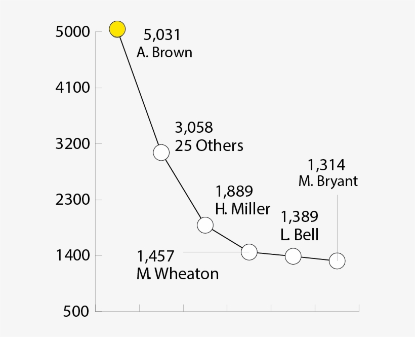 Since 2013, The Steelers, As A Team, Have Passed For - Diagram, transparent png