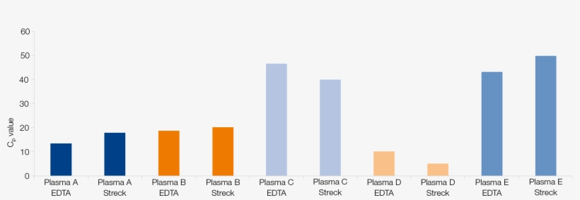 Optimized Protocol For Cfdna Isolation From Cell-free - Plot, transparent png