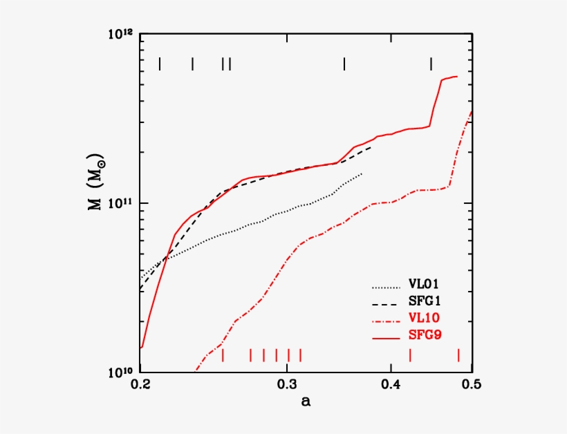 Examples Of Stellar Mass Growth Dominated By Vdi Or - Mergers And Acquisitions, transparent png