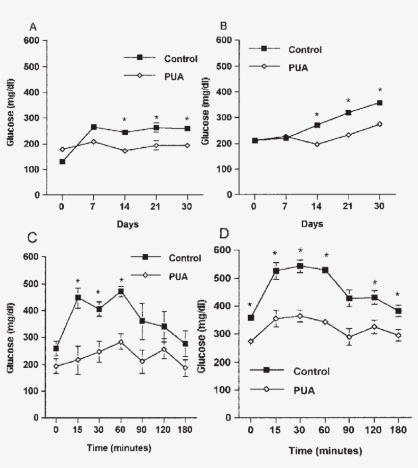 Effect Of Punicic Acid On Fasting Blood Glucose Concentrations - Diagram, transparent png