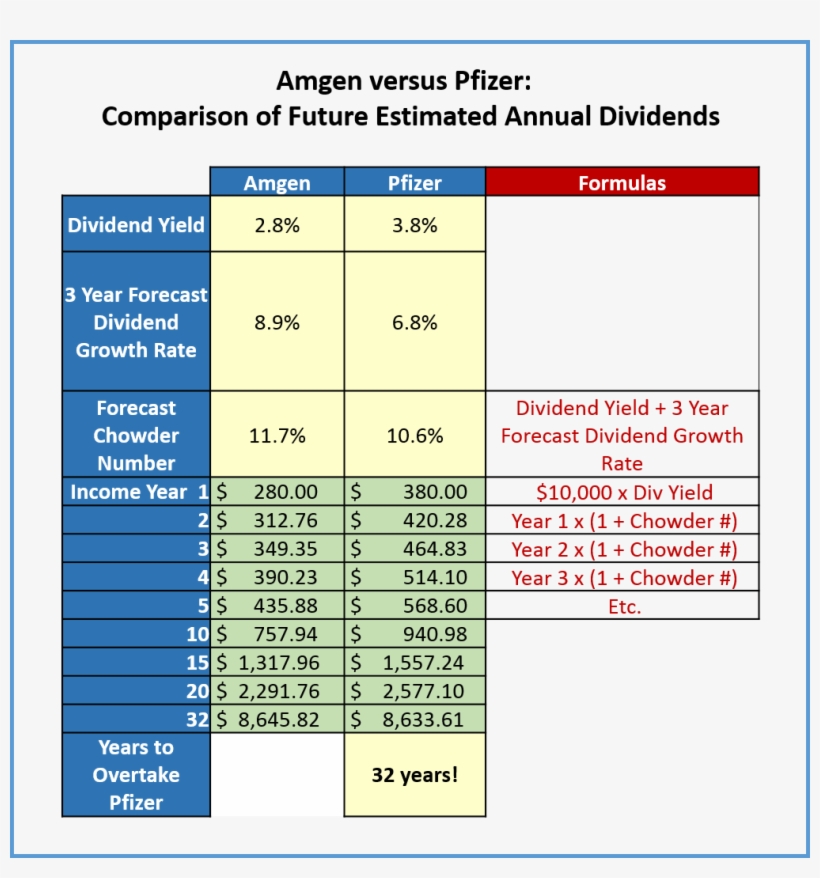 I Applied This Methodology To Amgen And Pfizer, Resulting - Fra:dgi, transparent png