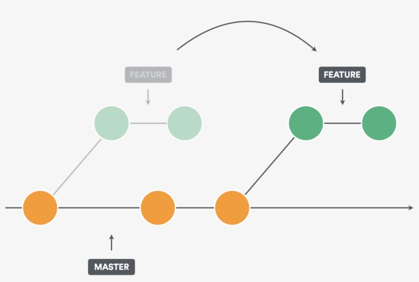Some Developers Regard Git's Rebase Feature As Mysterious - Git Rebase, transparent png