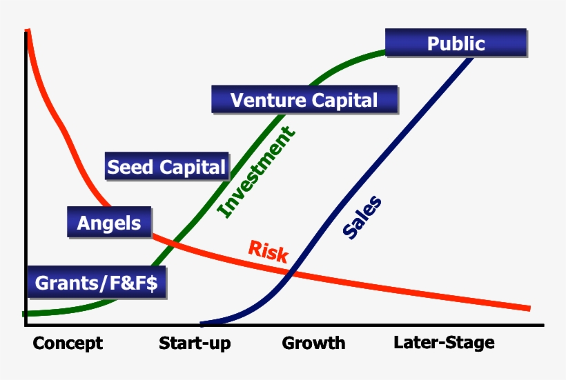 The Company Financing Life Cycle - Company Stage, transparent png