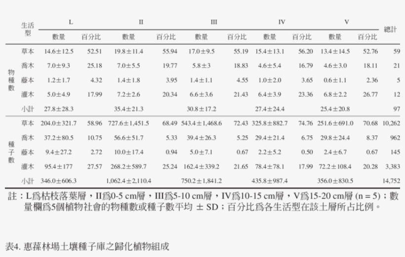 Comparisons On Species Richness And Seed Quantity Of - Number, transparent png
