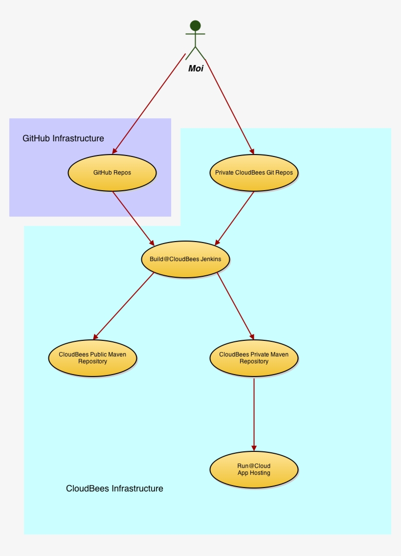 As A Happy Free-tier Cloudbees User, My "build Ecosystem" - Circle, transparent png
