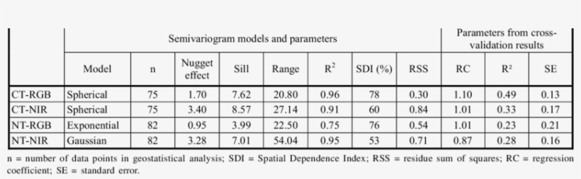 Fitted Semivariogram Models And Parameters From The - Number, transparent png