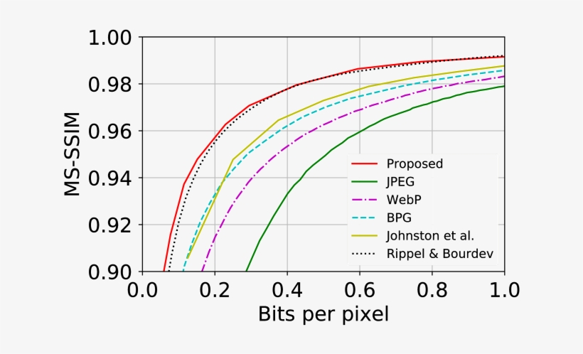 Rate Distortion Trade Off Curves With Different Methods - Diagram, transparent png