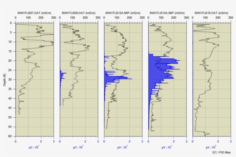 A Series Of Mip Logs From A Site Contaminated With - Photoionization Detector, transparent png