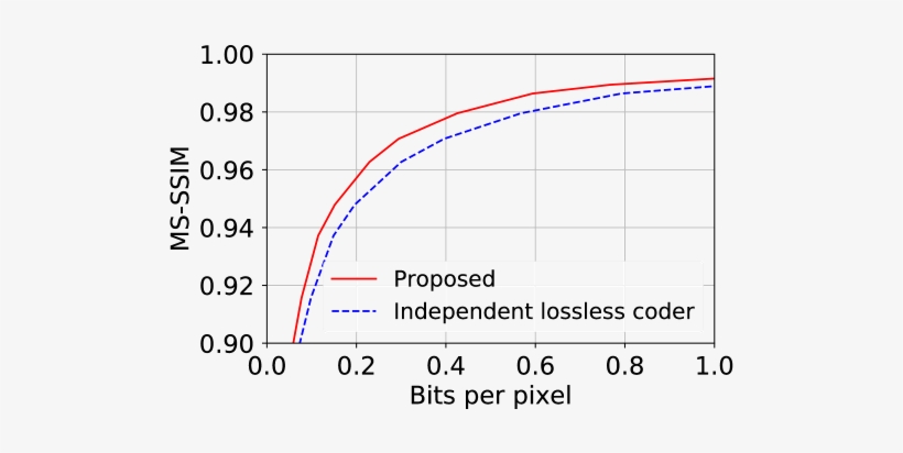 Entropy Coding By Proposed Parallel Multi-scale Lossless - Diagram, transparent png