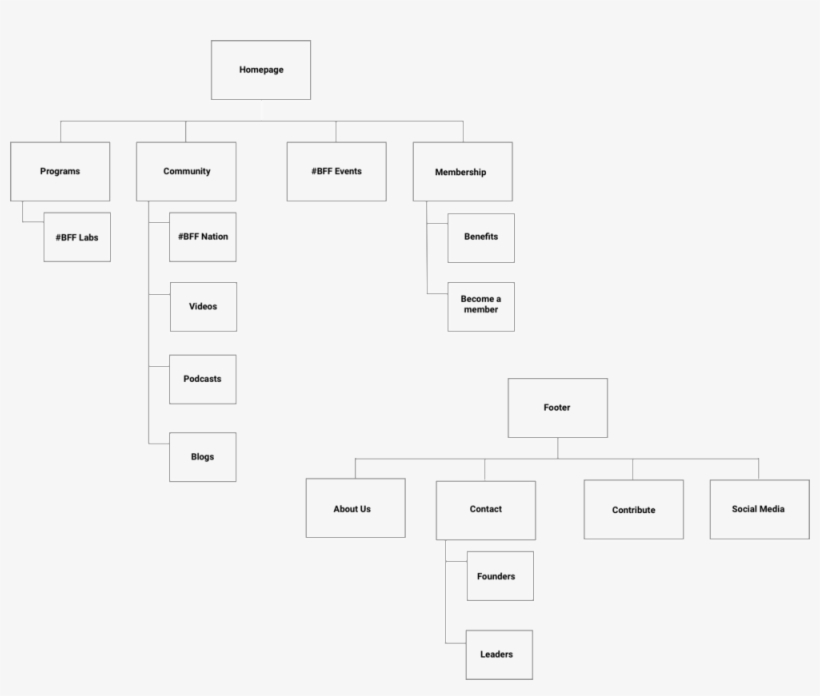 Bff Sitemap - Diagram, transparent png