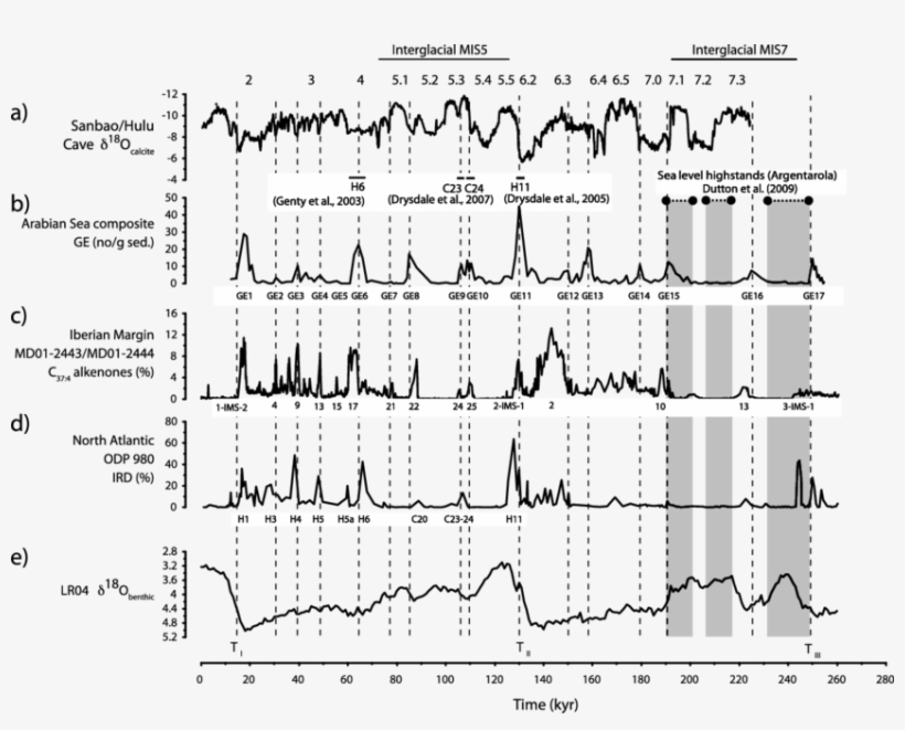 Sanbao/hulu Cave D 18 O [wang Et Al - Diagram, transparent png