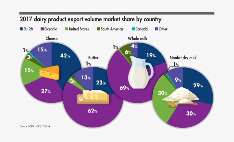 2017 Dairy Market Share Exports By Volume - Market Share, transparent png