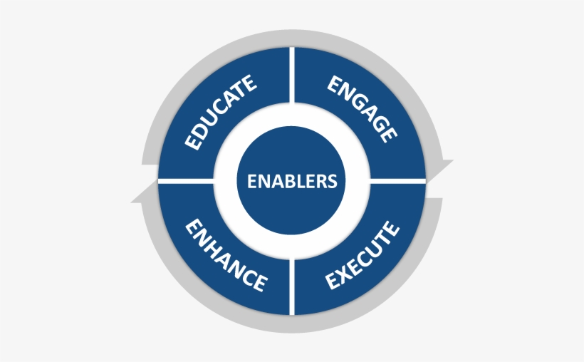 The Customer Journey Base - Swot Charts, transparent png