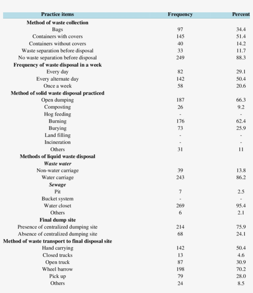 Waste Management Practices - Waste Management, transparent png