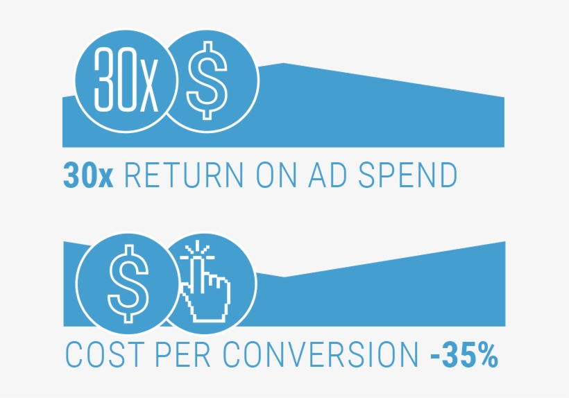 30x Return On Ad Spend /// Cost Per Conversion -35% - Advertising, transparent png