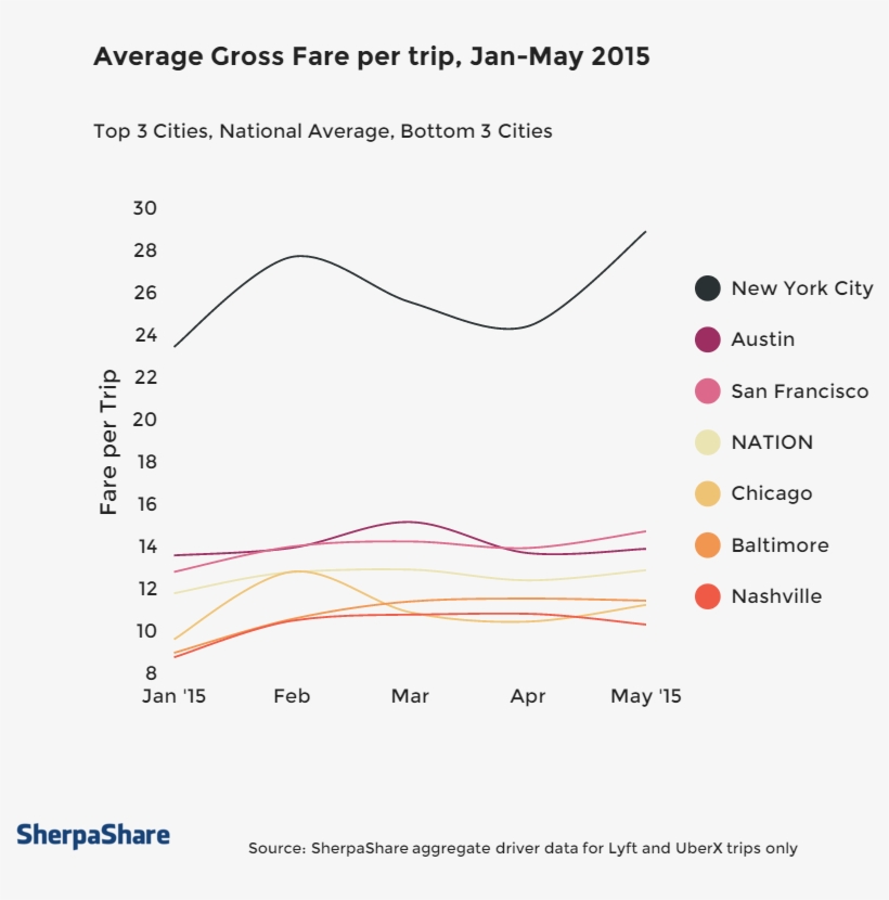 Here's How Much The Average Ride Costs On Uber And - Lyft Profit, transparent png