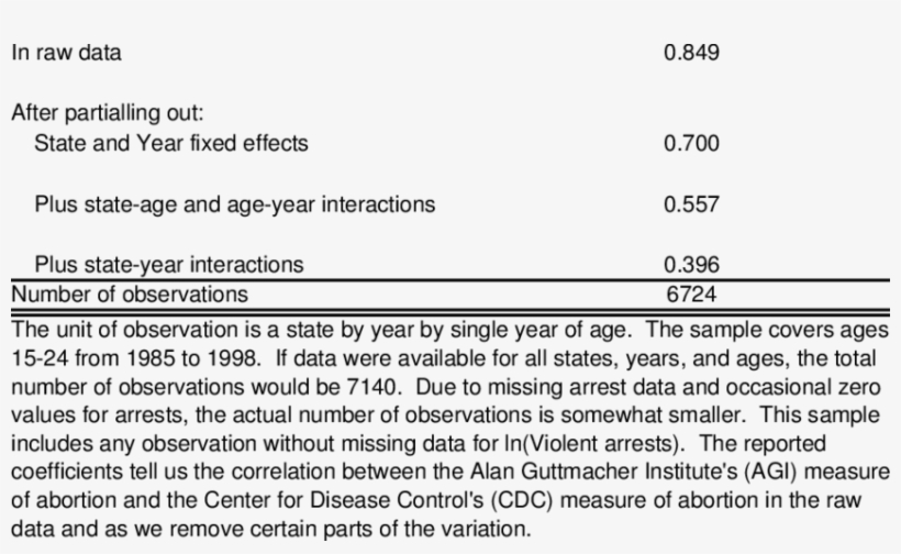 Correlations Between The Agi And Cdc Abortion Measures - Teacher, transparent png