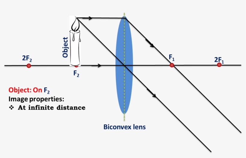 Object On Focal Point - Center Of Curvature Of Lens, transparent png