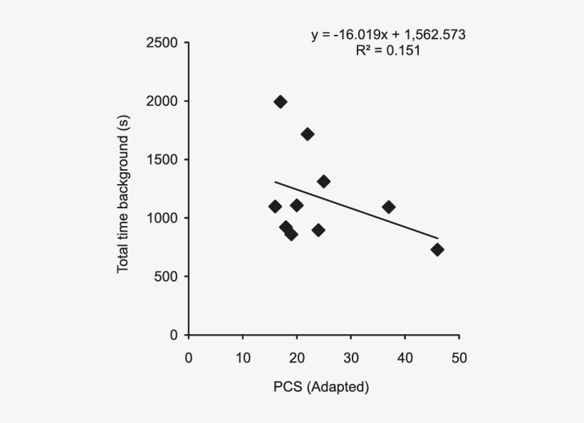 Correlation Between The Performance In Pcs And The - Statistics, transparent png