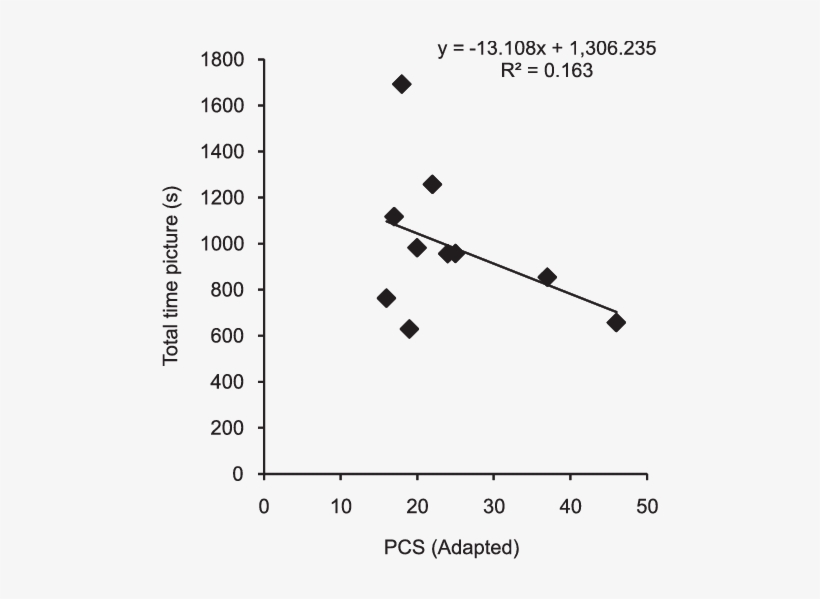 Correlation Between The Performance In Pcs And The - Diagram, transparent png