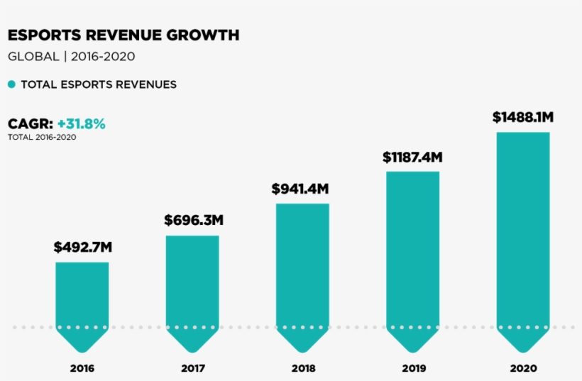 The Rest Of It Will Come From Advertising Revenue And - Newzoo Esports Audience Growth, transparent png