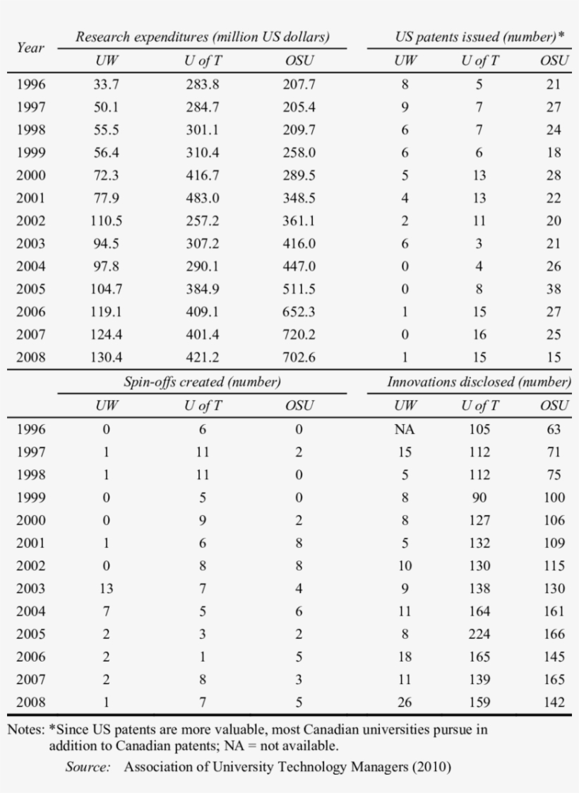 Technology Transfer Statistics For Uw, U Of T And Osu - Statistics, transparent png