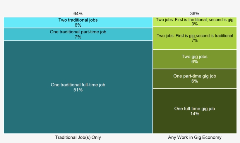 How I Created This Marimekko Chart - Job, transparent png