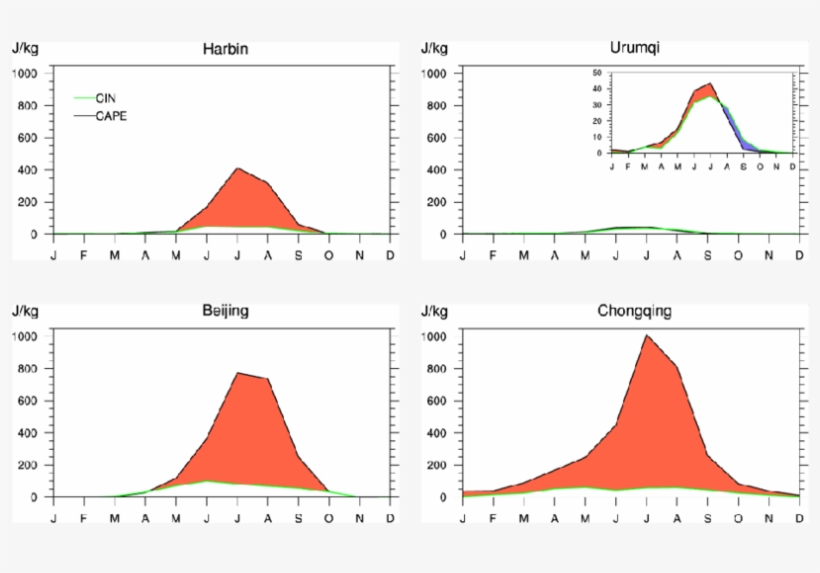 Annual Cycle Of Cape And Cin (green Line) Values Of - Ürümqi, transparent png