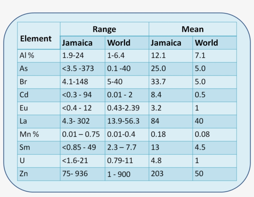 Jamaican Soils Are Known To Be Enriched In Many Elements - Portable Network Graphics, transparent png