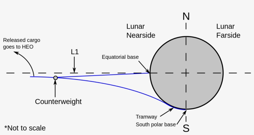 Lunar Space Elevator Diagram, transparent png
