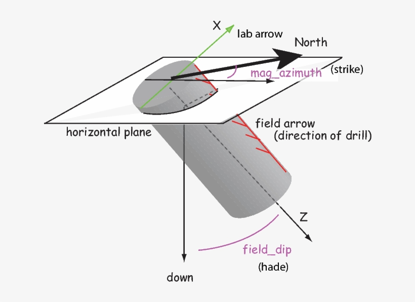 [3] Lab Arrow Is The Same As The Drill Direction - Diagram, transparent png