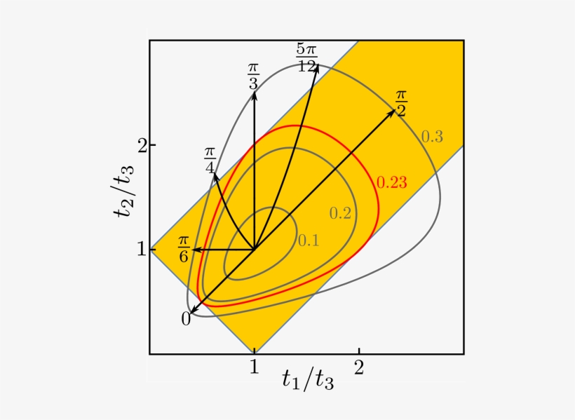 Isostrain Curves For The Direction Of The Applied Strain - Diagram, transparent png