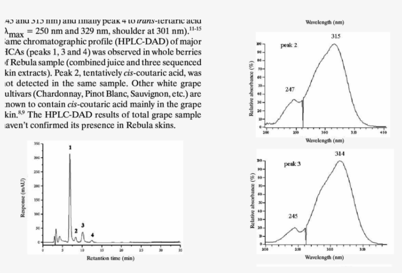 Hplc-dad Separation Of Rebula White Grape Juice At - Diagram, transparent png