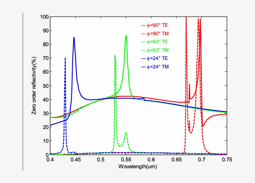 Reflectivity Spectra Of The Tri-color Shift Device - Common Fig, transparent png