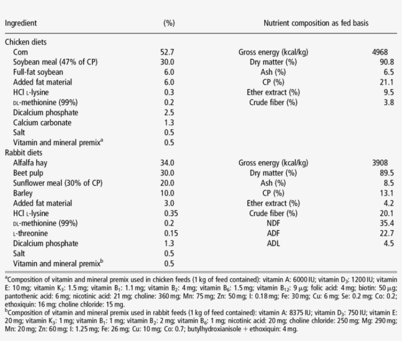 Ingredients And Average Nutrient Composition Of The - Chicken, transparent png