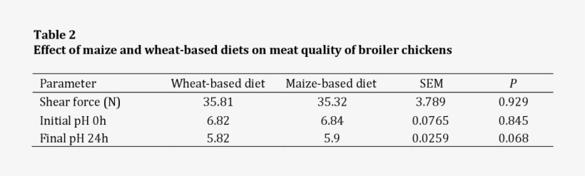 There Was No Significant Effect Of Dietary Cereals - Number, transparent png