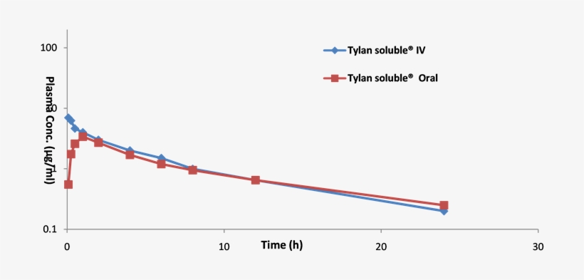 Showing The Serum Concentrations-time Profile Of Tylosin - Plot, transparent png