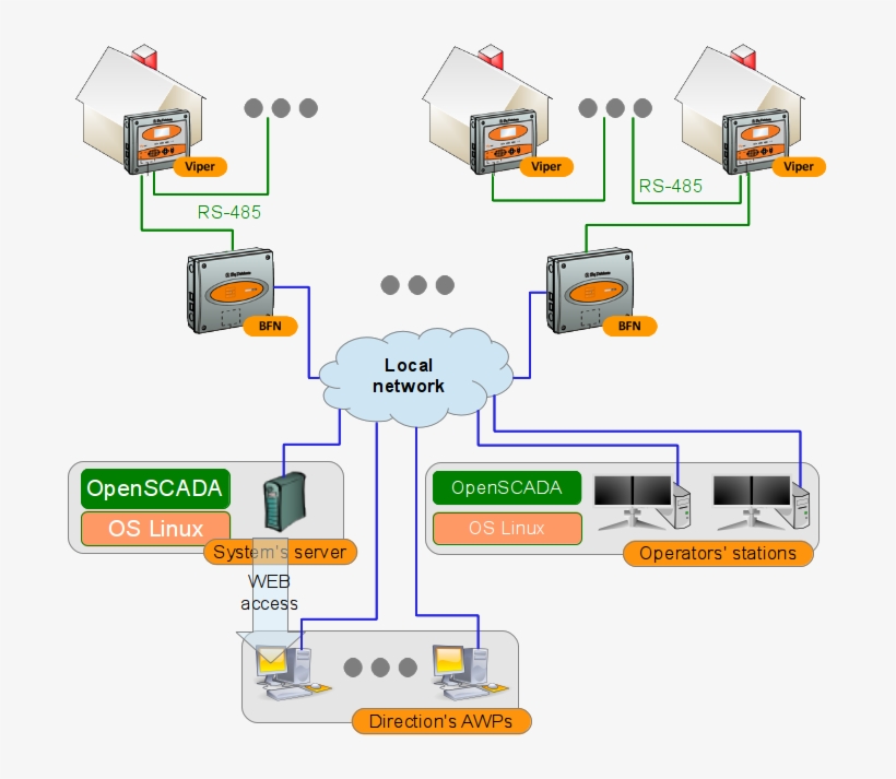 1 Openscada - Structure Of Poultry Farm, transparent png
