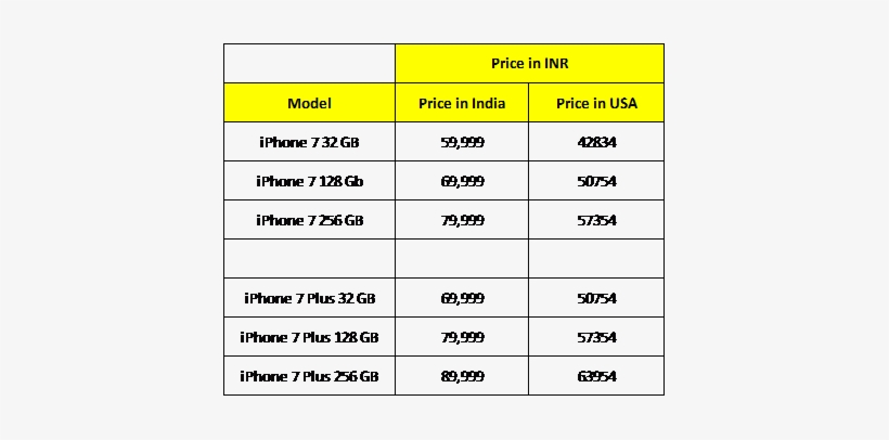Comparative Pricing India N Usa - Iphone 7 Plus Price In Usa, transparent png