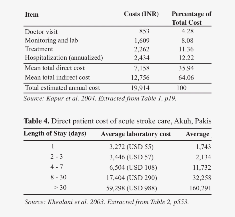 Direct And Indirect Annual Patient Costs From Diabetes - Diabetes Mellitus, transparent png