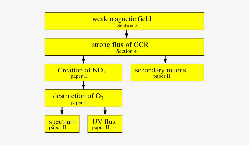 Effects Of Galactic Cosmic Rays Discussed In This Work - Number, transparent png